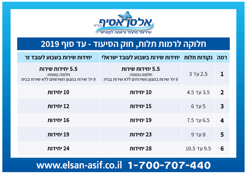 חלוקה לרמות עד סוף 2019